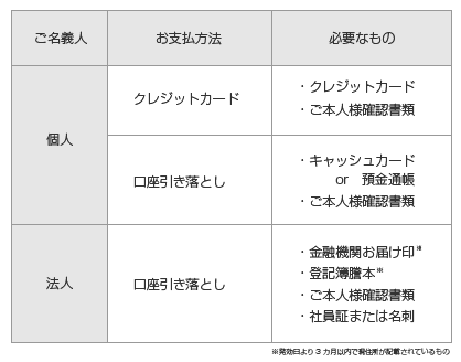 お申し込みに必要なもの